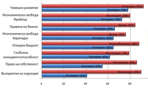 България в международните класации 2013