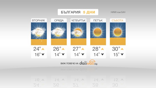 Валежи и захлаждане днес, затопля се пак след дни