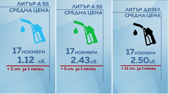 Ръст на цените на дизела и бензина у нас