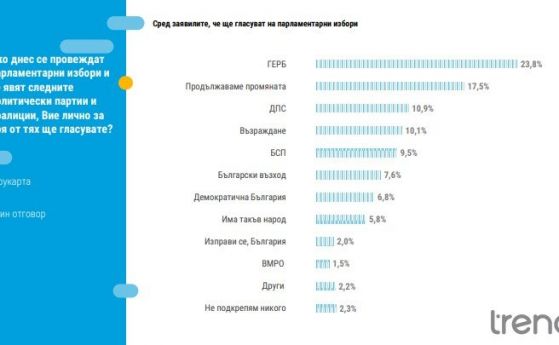 8 формации в парламента при избори сега. "Възраждане" изпреварва БСП