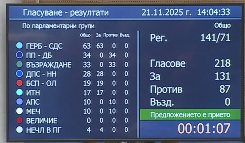 Депутатите приеха държавния бюджет на първо четене