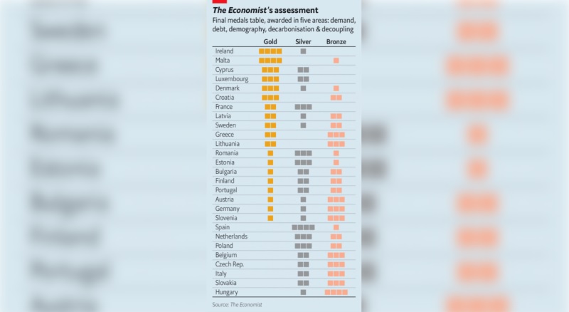 Ирландия печели "икономическия петобой" в Европа. България се представя най-добре в дисциплината "дълг"