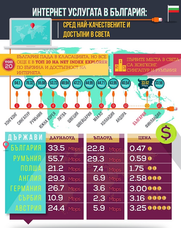 Интернет услугата в България: Сред най-качествените и достъпни в света