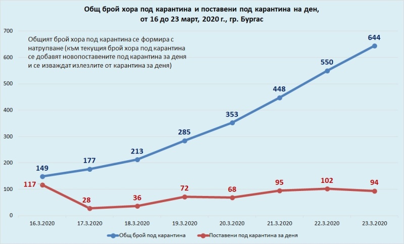 Математиката влиза в действие за определяне на карантината в Бургас