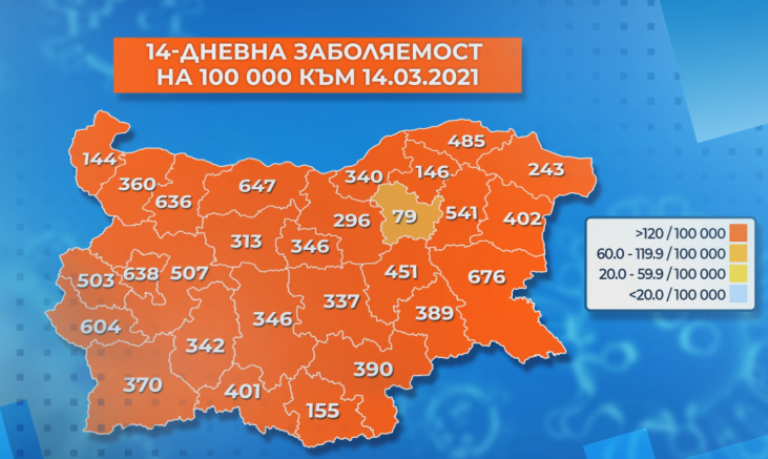 Болните с ковид в Бургаско достигнаха 676 на 100 000 души