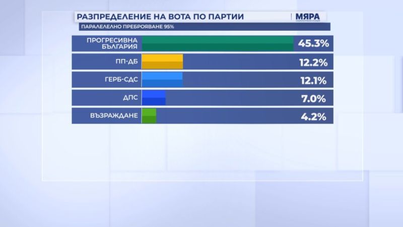 Паралелното преброяване на 95%: ПП-ДБ изпреварват ГЕРБ-СДС, БСП не влиза в парламента