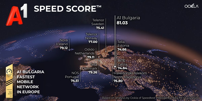 Най-бързата мобилна мрежа в Европа е на А1 България според Ookla®