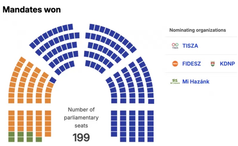 Виктор Орбан загуби катастрофално изборите в Унгария