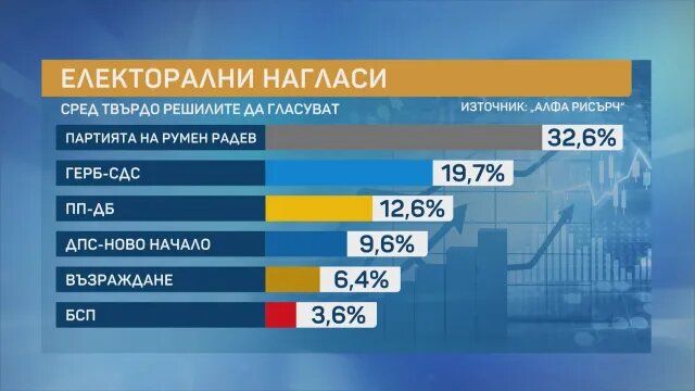Алфа рисърч: Пет партии в НС след вота на 19 април