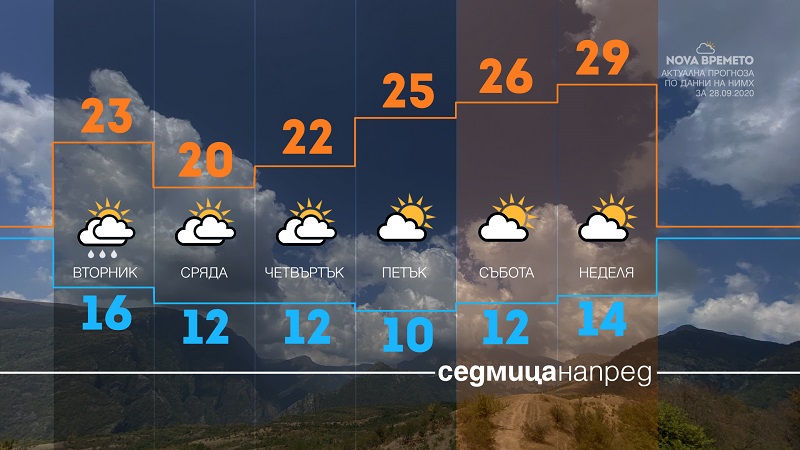 Есенно време с превалявания в началото на седмицата