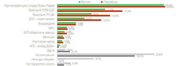 При избори днес: Радев категорично първи, 