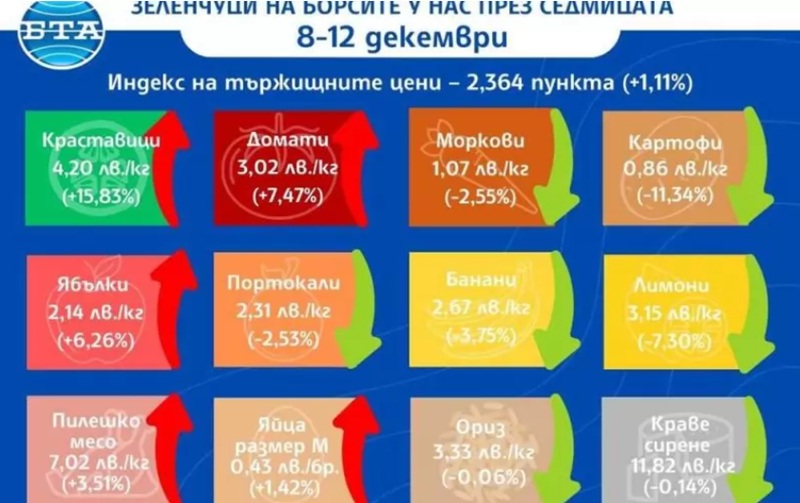 Държавният надзор установи поскъпване на основни храни