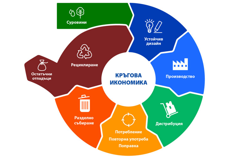 Отворена за кандидатстване е процедурата „Кръгова икономика“ по Плана за възстановяване