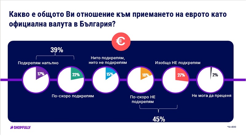 Планиране вместо паника: Как българските потребители се подготвят за пазаруване в евро