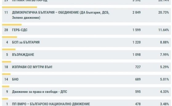 Първи резултати от чужбина: 26% за Слави Трифонов, 20% за Демократична България
