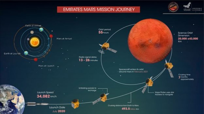 Араби изпращат мисия до Марс на 14 юли