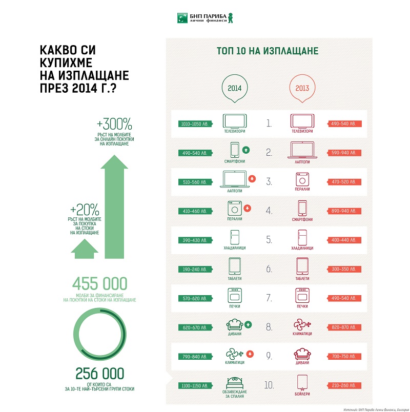 Търсенето на стокови кредити нарасна с 20%