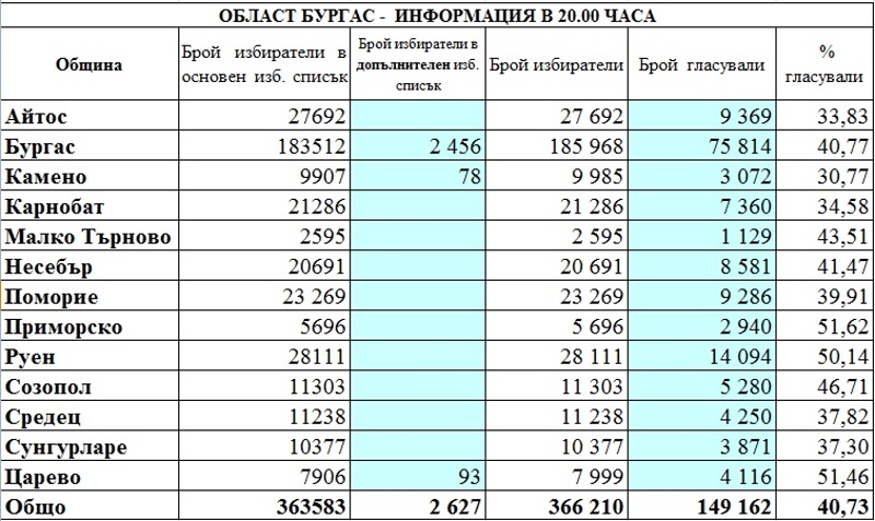 Окончателно: 40,73 % е избирателната активност в Бургаска област