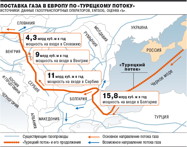 Коммерсант: Турски поток ще мине през България