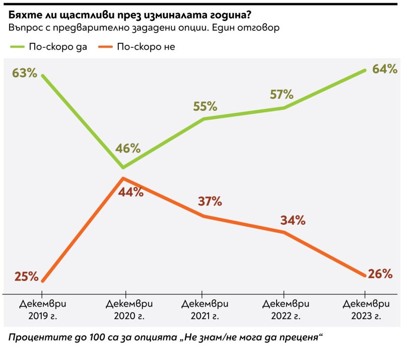 Тренд: Оптимистите се увеличиха, 2/3 от българите се чувстват щастливи