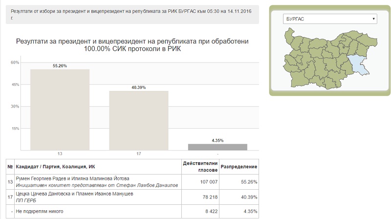 Резултати от 100% обработени протоколи в Бургаска област