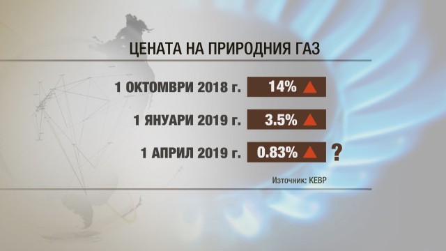 КЕВР обсъжда нов скок в цената на газа от 1 април