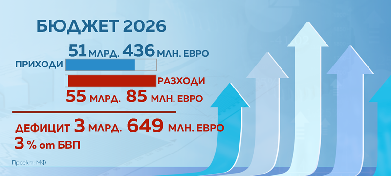 Оттеглят Бюджет 2026, социалните партньори започнаха нови разговори с властта