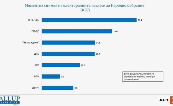 Галъп: Ако изборите за НС са сега - ГЕРБ - 26,4%, ПП-ДБ - 19,6%, Възраждане - 14,6%