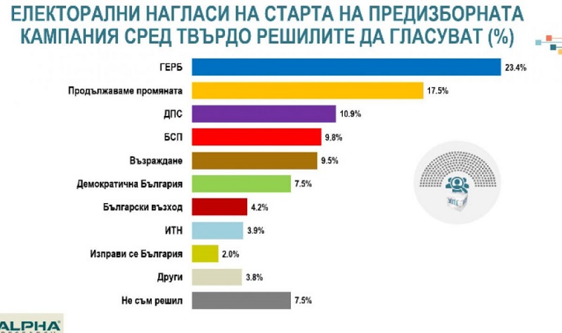 Алфа рисърч: ГЕРБ - 23,4%, ПП - 17,5%