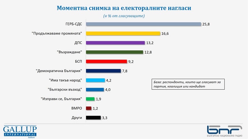 Галъп: ГЕРБ води на ПП с около 9% преднина, спрямо последното проучване