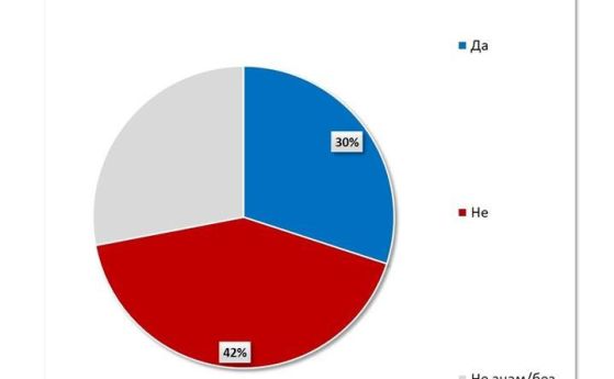 Галъп: 42% от българите не искат да воюват за страната си