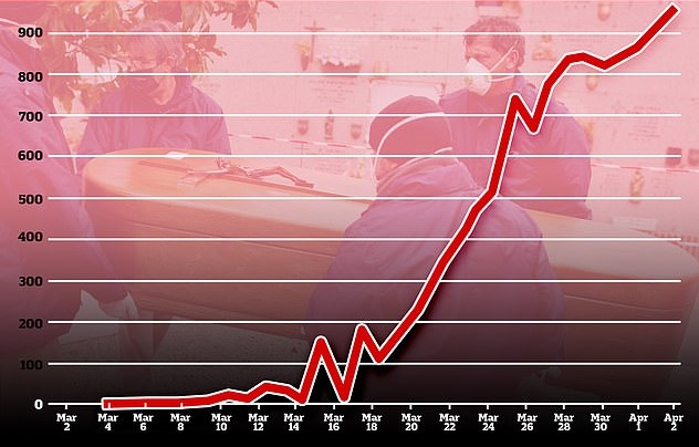 Черен рекорд за Испания: 950 души починаха от коронавирус за ден