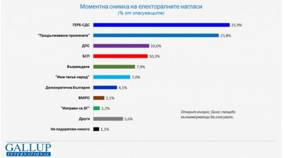 Ако изборите бяха през април: ГЕРБ изпреварва Промяната, Възраждане бележи ръст