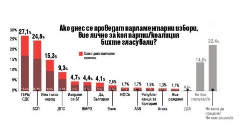 7 партии в следващия парламент според “Сова Харис”